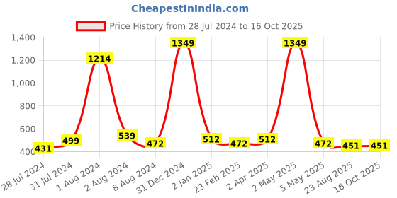 myntra.com BAESD Ethnic Motifs Printed Maternity Fit & Flare Ethnic Midi Dress baesd Price History Graph from 28 Jul 2024 to 16 Oct 2025