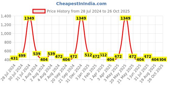 myntra.com BAESD Ethnic Motifs Printed Maternity Fit & Flare Midi Dress baesd Price History Graph from 28 Jul 2024 to 25 Oct 2025