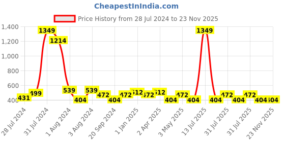 myntra.com BAESD Ethnic Motifs Printed Maternity Fit & Flare Midi Dress baesd Price History Graph from 28 Jul 2024 to 23 Nov 2025
