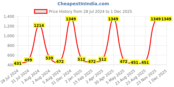 myntra.com BAESD Ethnic Motifs Printed Maternity Fit & Flare Midi Ethnic Dress baesd Price History Graph from 28 Jul 2024 to 1 Dec 2025