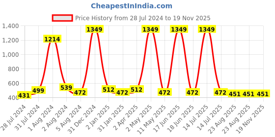 myntra.com BAESD Ethnic Motifs Printed Maternity Fit & Flare Midi Ethnic Dress baesd Price History Graph from 28 Jul 2024 to 18 Nov 2025