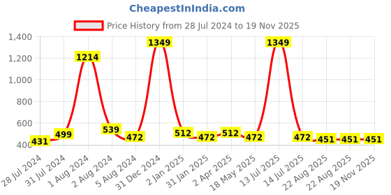 myntra.com BAESD Ethnic Motifs Printed Maternity Fit & Flare Midi Ethnic Dress baesd Price History Graph from 28 Jul 2024 to 18 Nov 2025