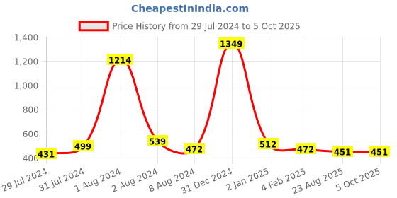 myntra.com BAESD Ethnic Motifs Printed Maternity Fit & Flare Midi Ethnic Dress baesd Price History Graph from 29 Jul 2024 to 4 Oct 2025