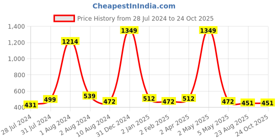 myntra.com BAESD Ethnic Motifs Printed Maternity Fit & Flare Midi Ethnic Dress baesd Price History Graph from 28 Jul 2024 to 23 Oct 2025