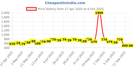 myntra.com BAESD Ethnic Motifs Printed Maternity Maxi Dress baesd Price History Graph from 27 Apr 2025 to 6 Oct 2025