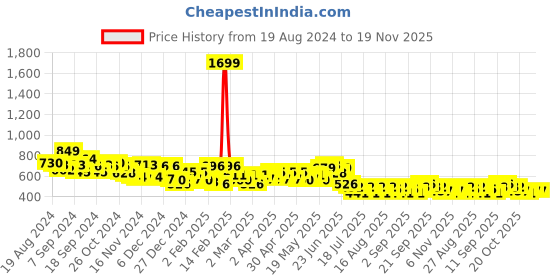 myntra.com BAESD Ethnic Motifs Printed Maternity Nursing Maternity Fit & Flare Midi Ethnic Dress baesd Price History Graph from 19 Aug 2024 to 19 Nov 2025