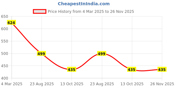 myntra.com BAESD Ethnic Motifs Printed Notched Lapel Collar Shirt & Trousers baesd Price History Graph from 4 Mar 2025 to 26 Nov 2025