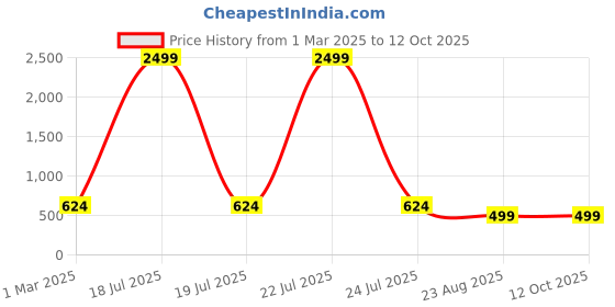 myntra.com BAESD Ethnic Motifs Printed Notched Lapel Collar Shirt & Trousers baesd Price History Graph from 1 Mar 2025 to 12 Oct 2025