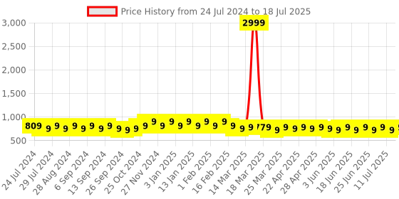 myntra.com BAESD Ethnic Motifs Printed Regular Kurta with Trouser baesd Price History Graph from 24 Jul 2024 to 18 Jul 2025