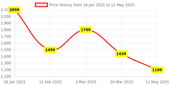 myntra.com BAESD Ethnic Motifs Printed Regular Mirror Work Kurta With Palazzos & Dupatta baesd Price History Graph from 16 Jan 2025 to 11 May 2025