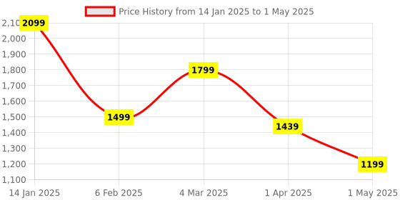 myntra.com BAESD Ethnic Motifs Printed Regular Mirror Work Kurta with Palazzos & With Dupatta baesd Price History Graph from 14 Jan 2025 to 1 May 2025
