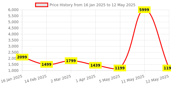 myntra.com BAESD Ethnic Motifs Printed Regular Mirror Work Kurta with Palazzos & With Dupatta baesd Price History Graph from 16 Jan 2025 to 12 May 2025