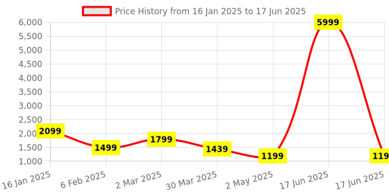 myntra.com BAESD Ethnic Motifs Printed Regular Mirror Work Kurta with Palazzos & With Dupatta baesd Price History Graph from 16 Jan 2025 to 17 Jun 2025