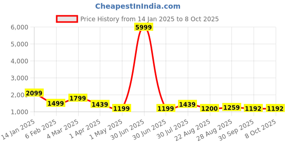 myntra.com BAESD Ethnic Motifs Printed Regular Mirror Work Kurta with Palazzos & With Dupatta baesd Price History Graph from 14 Jan 2025 to 7 Oct 2025