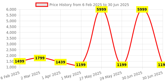 myntra.com BAESD Ethnic Motifs Printed Regular Mirror Work Kurta with Palazzos & With Dupatta baesd Price History Graph from 6 Feb 2025 to 30 Jun 2025