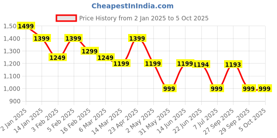 myntra.com BAESD Ethnic Motifs Printed Regular Pure Cotton Anarkali Kurta with Trousers & Dupatta baesd Price History Graph from 2 Jan 2025 to 4 Oct 2025
