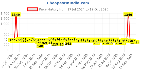 myntra.com BAESD Ethnic Motifs Printed Round Neck Cotton Top baesd Price History Graph from 17 Jul 2024 to 18 Oct 2025