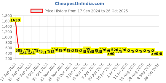 myntra.com BAESD Ethnic Motifs Printed Round Neck Embroidered Top baesd Price History Graph from 17 Sep 2024 to 26 Oct 2025