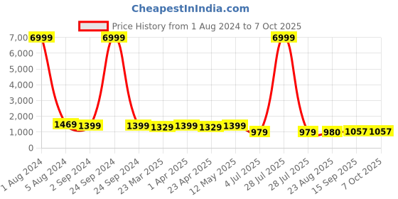 myntra.com BAESD Ethnic Motifs Printed Round neck Kurti with Trousers & Dupatta baesd Price History Graph from 1 Aug 2024 to 7 Oct 2025