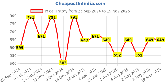 myntra.com BAESD Ethnic Motifs Printed Ruffled Smocked Fit & Flare Midi Dress baesd Price History Graph from 25 Sep 2024 to 19 Nov 2025