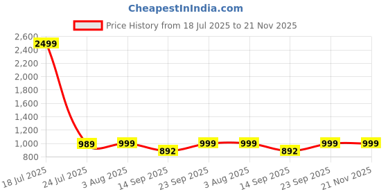 myntra.com BAESD Ethnic Motifs Printed Shirt Collar Tunic With Trouser baesd Price History Graph from 18 Jul 2025 to 20 Nov 2025