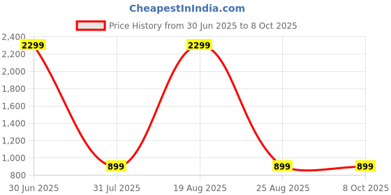 myntra.com BAESD Ethnic Motifs Printed Straight Kurta With Trousers And Dupatta baesd Price History Graph from 30 Jun 2025 to 8 Oct 2025