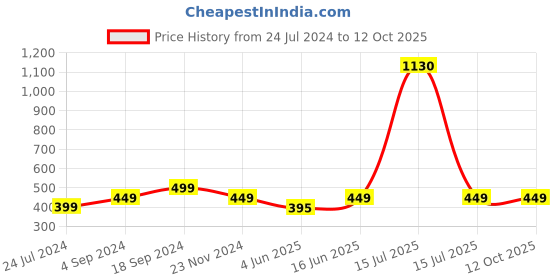 myntra.com BAESD Ethnic Motifs Printed Straight Palazzos baesd Price History Graph from 24 Jul 2024 to 12 Oct 2025
