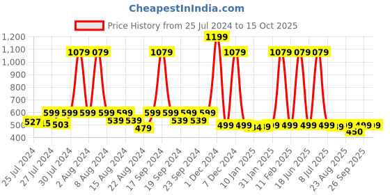 myntra.com BAESD Ethnic Motifs Printed Styled Back Knitted Top baesd Price History Graph from 25 Jul 2024 to 15 Oct 2025