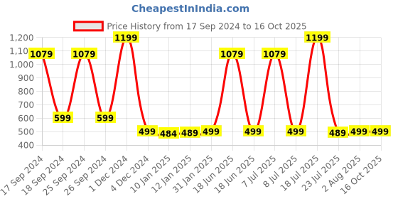 myntra.com BAESD Ethnic Motifs Printed Styled Back Knitted Top baesd Price History Graph from 17 Sep 2024 to 16 Oct 2025