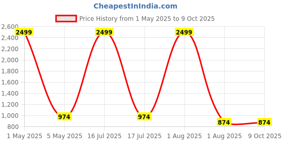 myntra.com BAESD Ethnic Motifs Printed Tie-Up Neck Flared Maxi Dress baesd Price History Graph from 1 May 2025 to 9 Oct 2025