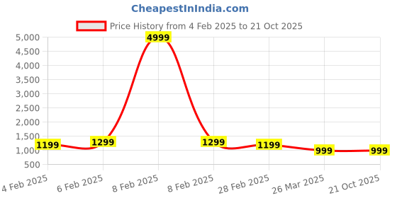 myntra.com BAESD Ethnic Motifs Printed V-Neck Pure Cotton Straight Kurta With Trousers & Dupatta baesd Price History Graph from 4 Feb 2025 to 21 Oct 2025