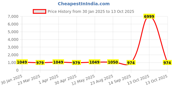 myntra.com BAESD Ethnic Motifs Printed Zari Pashmina Banarasi Saree baesd Price History Graph from 30 Jan 2025 to 13 Oct 2025