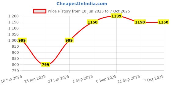 myntra.com BAESD Ethnic Motifs Pure Georgette Designer Saree baesd Price History Graph from 10 Jun 2025 to 7 Oct 2025