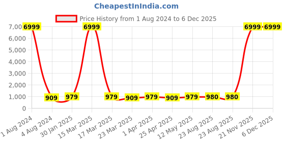 myntra.com BAESD Ethnic Motifs Woven Design Beads And Stones Mandarin Collar Straight Kurta baesd Price History Graph from 1 Aug 2024 to 5 Dec 2025