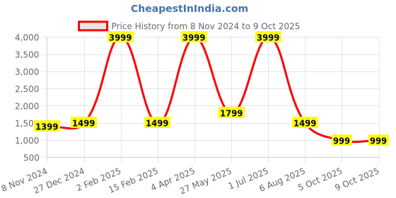 myntra.com BAESD Ethnic Motifs Woven Design Mandarin Collar Dupion Silk Kurta with Pyjamas baesd Price History Graph from 8 Nov 2024 to 8 Oct 2025
