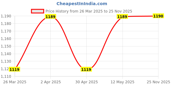 myntra.com BAESD Ethnic Motifs Woven Design Pashmina Zari Banarasi Saree baesd Price History Graph from 26 Mar 2025 to 25 Nov 2025