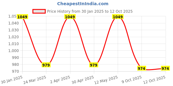 myntra.com BAESD Ethnic Motifs Woven Design Pure Silk Zari Saree baesd Price History Graph from 30 Jan 2025 to 12 Oct 2025