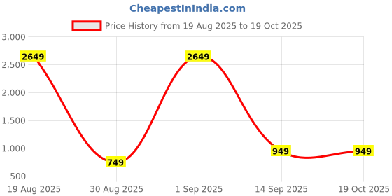 myntra.com BAESD Ethnic Motifs Woven Design Zari Kanjeevaram Saree baesd Price History Graph from 19 Aug 2025 to 18 Oct 2025