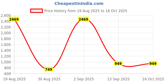 myntra.com BAESD Ethnic Motifs Woven Design Zari Kanjeevaram Saree with Blouse Piece baesd Price History Graph from 19 Aug 2025 to 16 Oct 2025