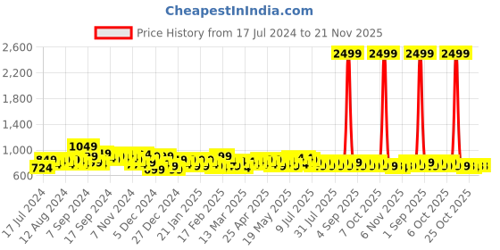 myntra.com BAESD Ethnic Motifs Yoke Design Mandarin Collar Straight Kurta With Sharara baesd Price History Graph from 17 Jul 2024 to 20 Nov 2025