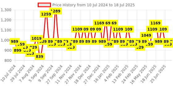 myntra.com BAESD Ethnic Motifs Yoke Design Regular Thread Work A-Line Kurta With Trouser & Dupatta baesd Price History Graph from 10 Jul 2024 to 11 Jul 2025