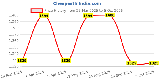 myntra.com BAESD Ethnic Motifs Yoke Design V-Neck A-Line Kurta With Trouser And Dupatta baesd Price History Graph from 23 Mar 2025 to 5 Oct 2025