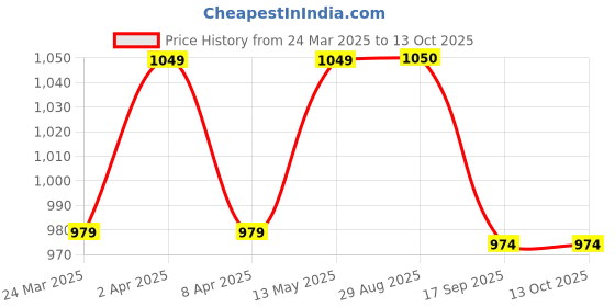 myntra.com BAESD Ethnic Motifs Zari Banarasi Saree baesd Price History Graph from 24 Mar 2025 to 13 Oct 2025