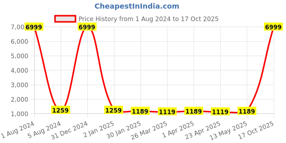 myntra.com BAESD Ethnic Motifs Zari Saree baesd Price History Graph from 1 Aug 2024 to 17 Oct 2025