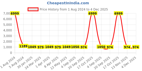 myntra.com BAESD Ethnic Motifs Zari Silk Blend Banarasi Saree baesd Price History Graph from 1 Aug 2024 to 4 Dec 2025