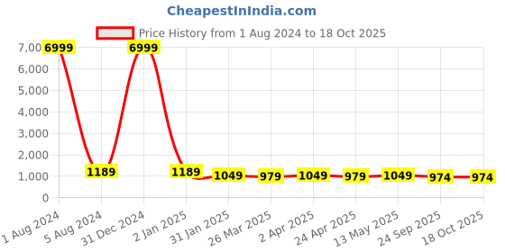 myntra.com BAESD Ethnic Motifs Zari Silk Blend Banarasi Saree baesd Price History Graph from 1 Aug 2024 to 18 Oct 2025