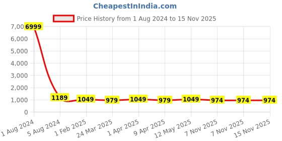 myntra.com BAESD Ethnic Motifs Zari Silk Blend Saree baesd Price History Graph from 1 Aug 2024 to 15 Nov 2025