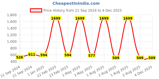 myntra.com BAESD Ethnic Print Fit & Flare Dress baesd Price History Graph from 21 Sep 2024 to 4 Dec 2025