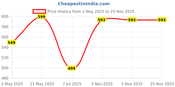 myntra.com BAESD Ethnic Printed Cotton Peplum Top baesd Price History Graph from 1 May 2025 to 24 Nov 2025