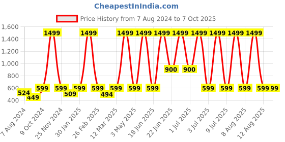 myntra.com BAESD Ethnic Printed Smocked Jumpsuit baesd Price History Graph from 7 Aug 2024 to 6 Oct 2025